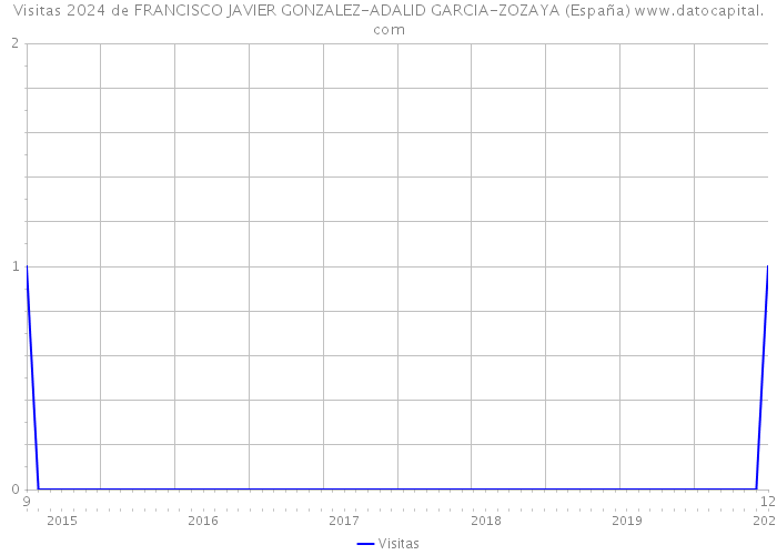 Visitas 2024 de FRANCISCO JAVIER GONZALEZ-ADALID GARCIA-ZOZAYA (España) 