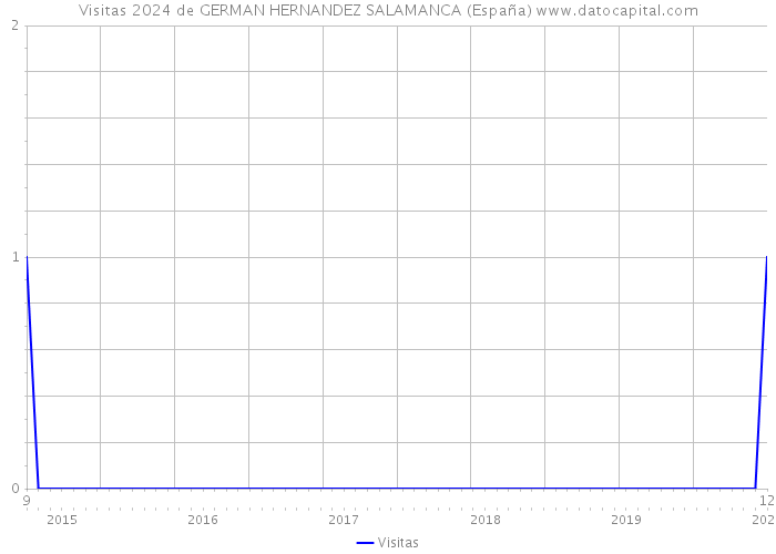 Visitas 2024 de GERMAN HERNANDEZ SALAMANCA (España) 