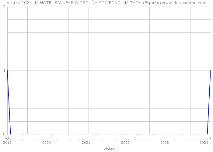 Visitas 2024 de HOTEL BALNEARIO ORDUÑA SOCIEDAD LIMITADA (España) 