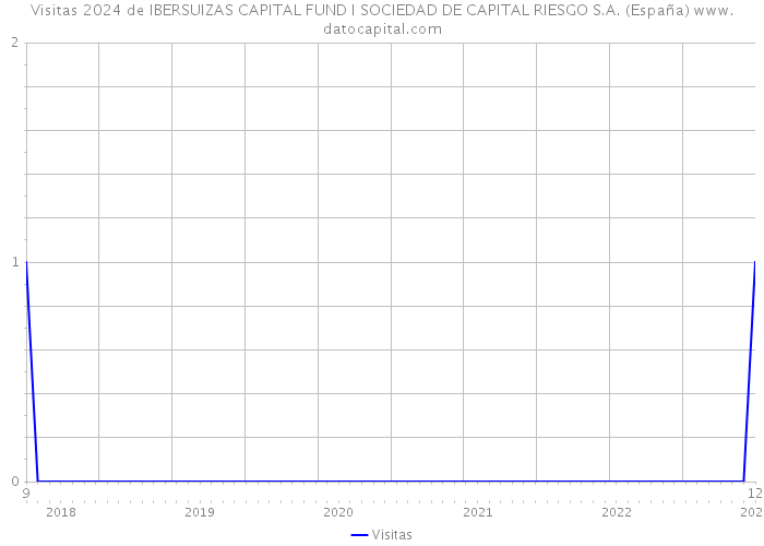 Visitas 2024 de IBERSUIZAS CAPITAL FUND I SOCIEDAD DE CAPITAL RIESGO S.A. (España) 