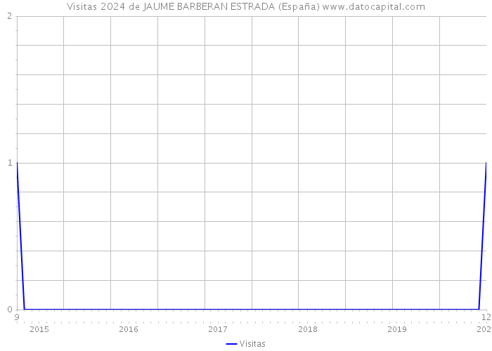 Visitas 2024 de JAUME BARBERAN ESTRADA (España) 