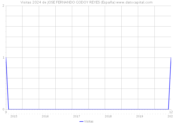 Visitas 2024 de JOSE FERNANDO GODOY REYES (España) 
