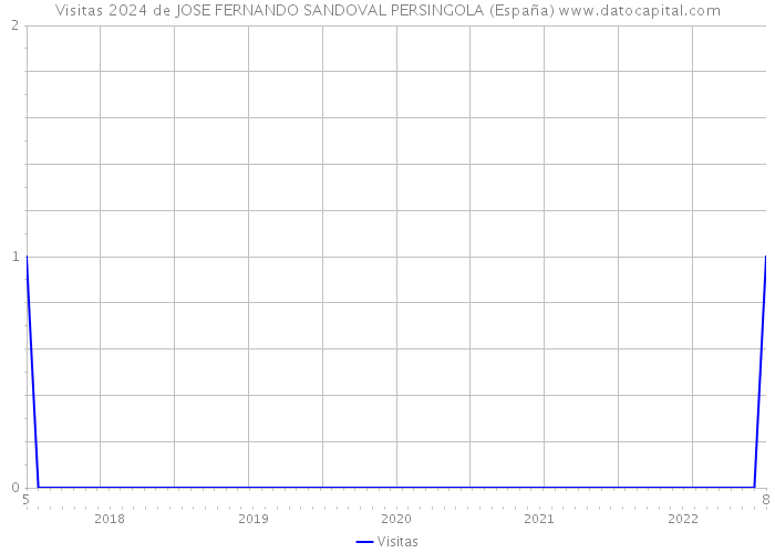 Visitas 2024 de JOSE FERNANDO SANDOVAL PERSINGOLA (España) 