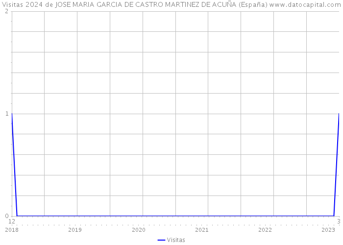 Visitas 2024 de JOSE MARIA GARCIA DE CASTRO MARTINEZ DE ACUÑA (España) 