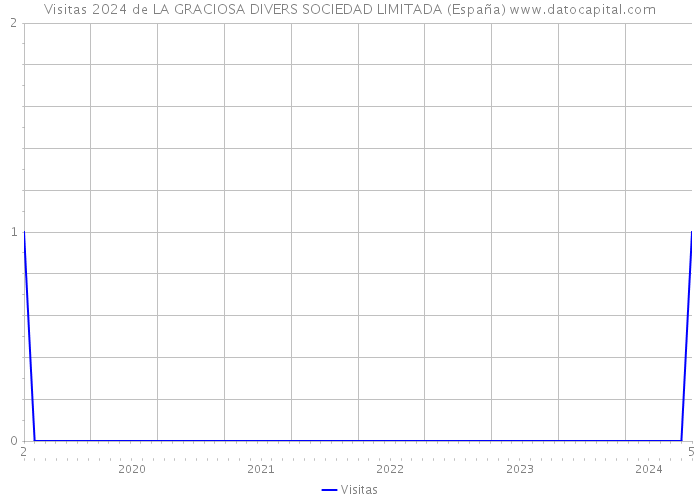 Visitas 2024 de LA GRACIOSA DIVERS SOCIEDAD LIMITADA (España) 