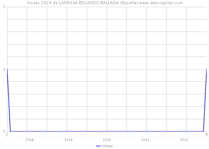 Visitas 2024 de LARRASA EDUARDO BALLADA (España) 