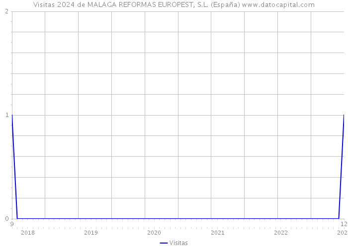 Visitas 2024 de MALAGA REFORMAS EUROPEST, S.L. (España) 