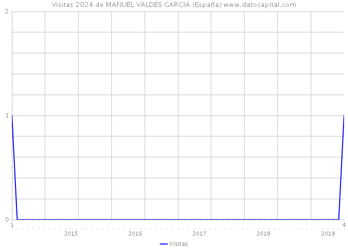 Visitas 2024 de MANUEL VALDES GARCIA (España) 