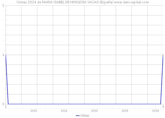 Visitas 2024 de MARIA ISABEL DE HINOJOSA VACAS (España) 