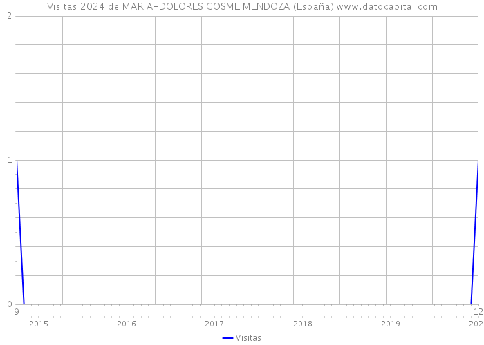 Visitas 2024 de MARIA-DOLORES COSME MENDOZA (España) 