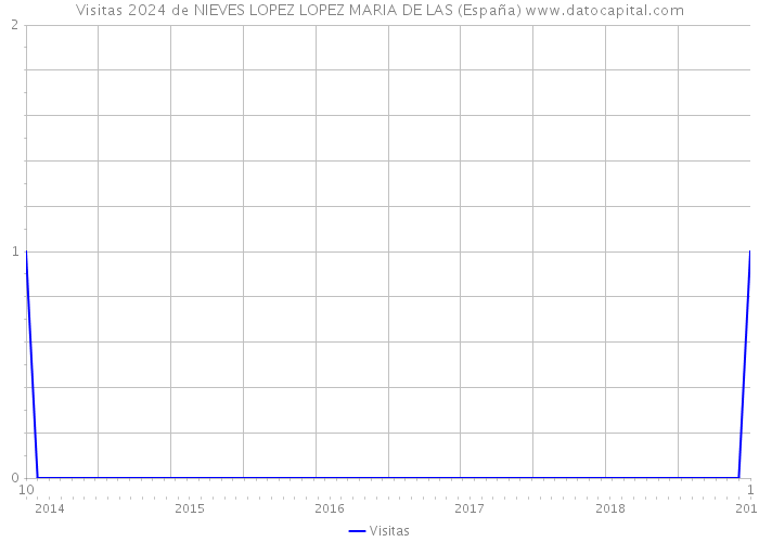 Visitas 2024 de NIEVES LOPEZ LOPEZ MARIA DE LAS (España) 