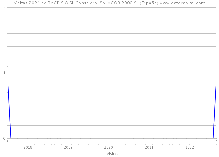 Visitas 2024 de RACRISJO SL Consejero: SALACOR 2000 SL (España) 