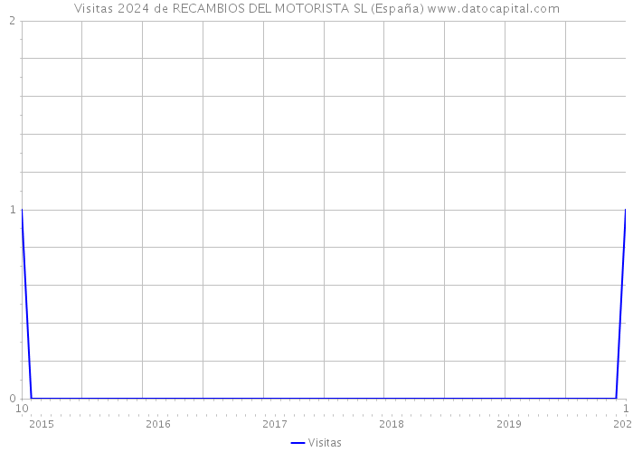 Visitas 2024 de RECAMBIOS DEL MOTORISTA SL (España) 