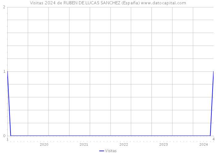 Visitas 2024 de RUBEN DE LUCAS SANCHEZ (España) 