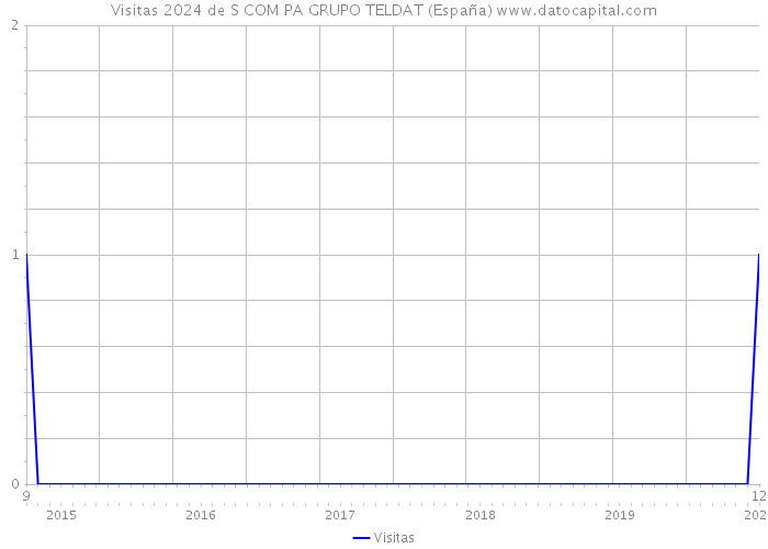 Visitas 2024 de S COM PA GRUPO TELDAT (España) 
