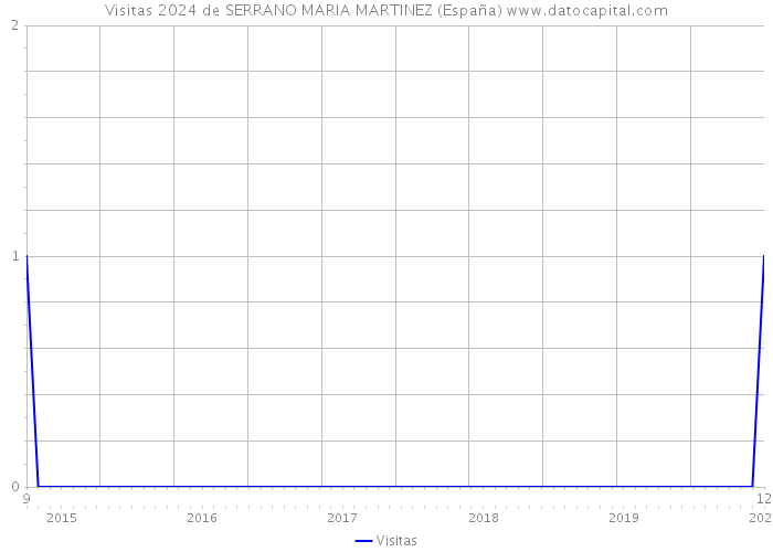 Visitas 2024 de SERRANO MARIA MARTINEZ (España) 