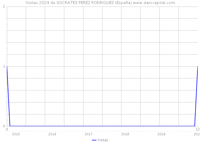 Visitas 2024 de SOCRATES PEREZ RODRIGUEZ (España) 