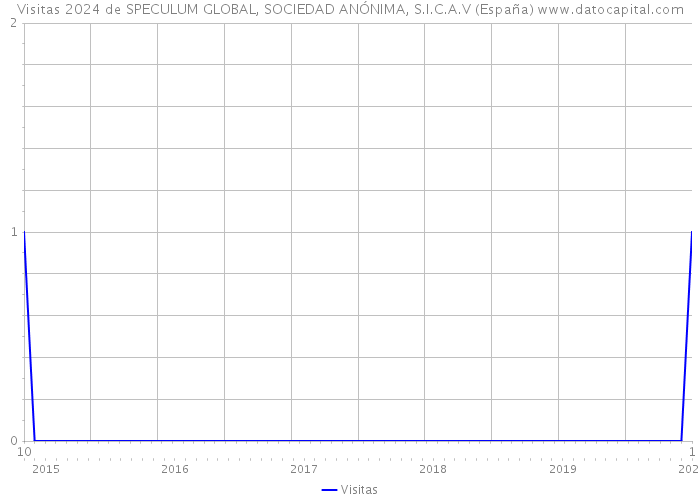 Visitas 2024 de SPECULUM GLOBAL, SOCIEDAD ANÓNIMA, S.I.C.A.V (España) 