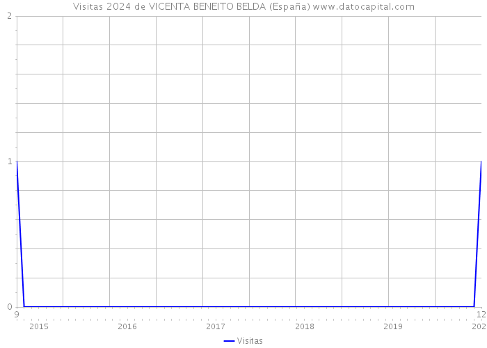 Visitas 2024 de VICENTA BENEITO BELDA (España) 