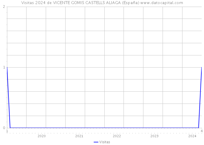 Visitas 2024 de VICENTE GOMIS CASTELLS ALIAGA (España) 