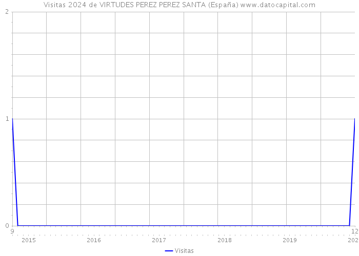 Visitas 2024 de VIRTUDES PEREZ PEREZ SANTA (España) 