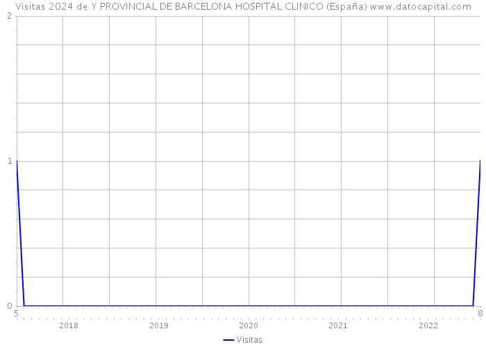 Visitas 2024 de Y PROVINCIAL DE BARCELONA HOSPITAL CLINICO (España) 
