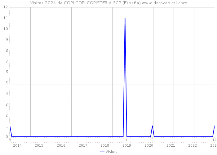 Visitas 2024 de COPI COPI COPISTERIA SCP (España) 