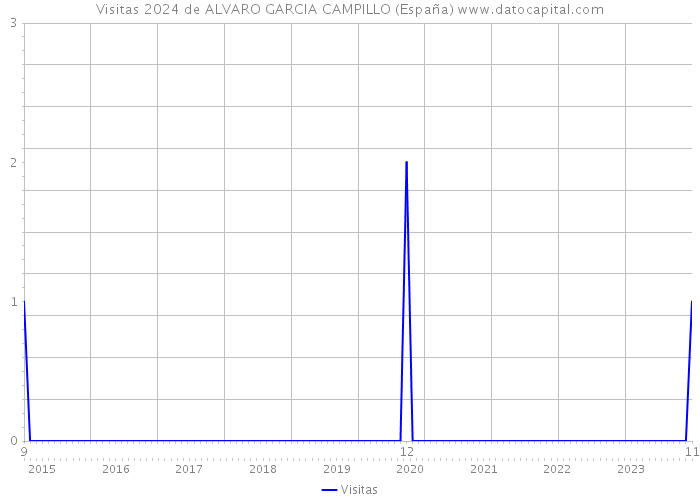 Visitas 2024 de ALVARO GARCIA CAMPILLO (España) 