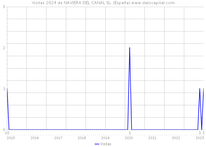 Visitas 2024 de NAVIERA DEL CANAL SL. (España) 