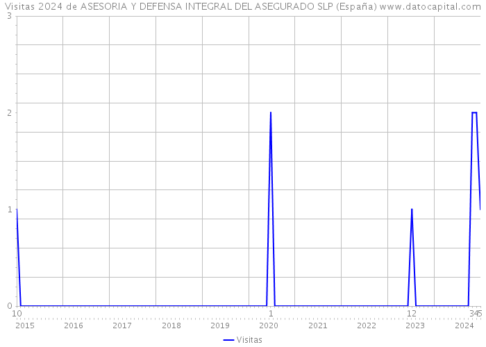Visitas 2024 de ASESORIA Y DEFENSA INTEGRAL DEL ASEGURADO SLP (España) 