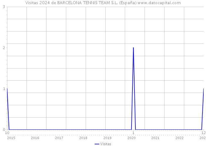 Visitas 2024 de BARCELONA TENNIS TEAM S.L. (España) 