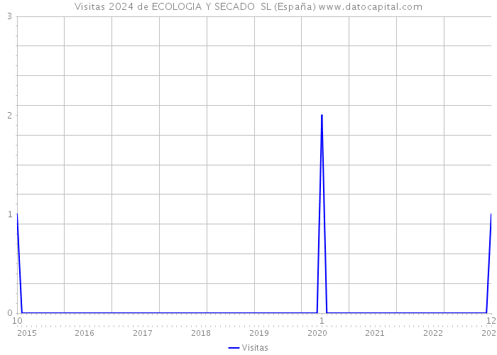 Visitas 2024 de ECOLOGIA Y SECADO SL (España) 