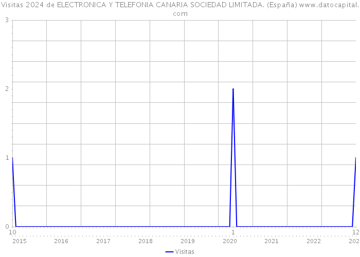 Visitas 2024 de ELECTRONICA Y TELEFONIA CANARIA SOCIEDAD LIMITADA. (España) 