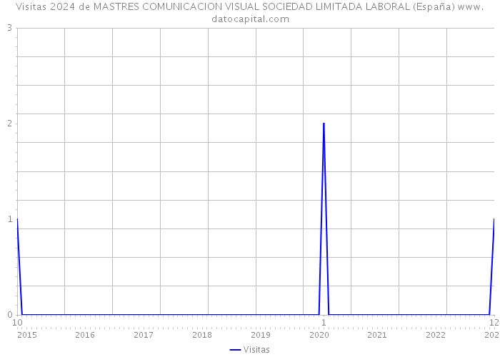 Visitas 2024 de MASTRES COMUNICACION VISUAL SOCIEDAD LIMITADA LABORAL (España) 