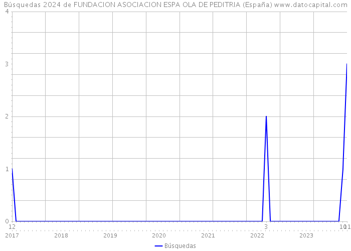 Búsquedas 2024 de FUNDACION ASOCIACION ESPA OLA DE PEDITRIA (España) 