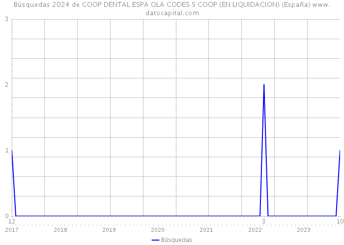 Búsquedas 2024 de COOP DENTAL ESPA OLA CODES S COOP (EN LIQUIDACION) (España) 