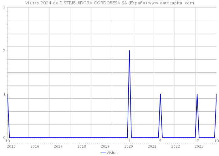 Visitas 2024 de DISTRIBUIDORA CORDOBESA SA (España) 