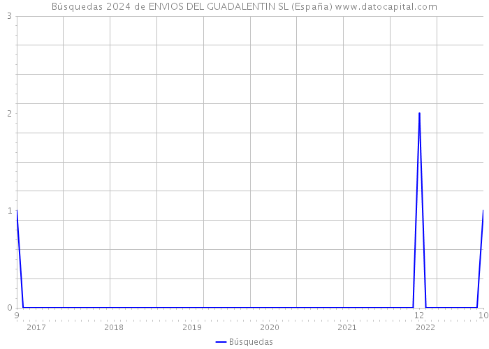Búsquedas 2024 de ENVIOS DEL GUADALENTIN SL (España) 