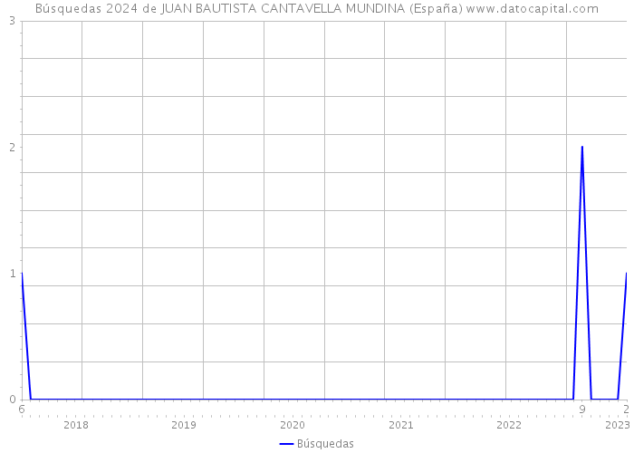 Búsquedas 2024 de JUAN BAUTISTA CANTAVELLA MUNDINA (España) 