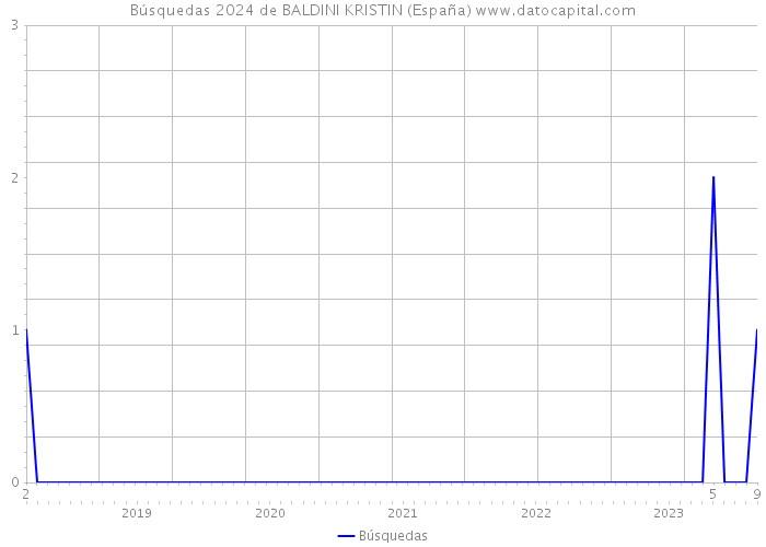Búsquedas 2024 de BALDINI KRISTIN (España) 