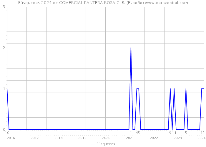 Búsquedas 2024 de COMERCIAL PANTERA ROSA C. B. (España) 