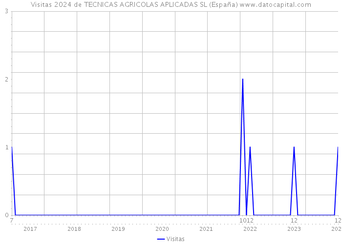 Visitas 2024 de TECNICAS AGRICOLAS APLICADAS SL (España) 