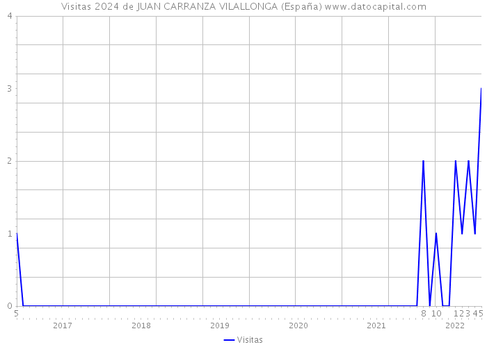 Visitas 2024 de JUAN CARRANZA VILALLONGA (España) 