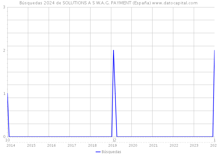 Búsquedas 2024 de SOLUTIONS A S W.A.G. PAYMENT (España) 