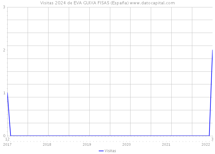 Visitas 2024 de EVA GUIXA FISAS (España) 