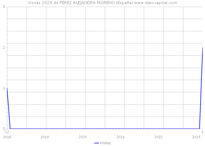 Visitas 2024 de PEREZ ALEJANDRA MORENO (España) 