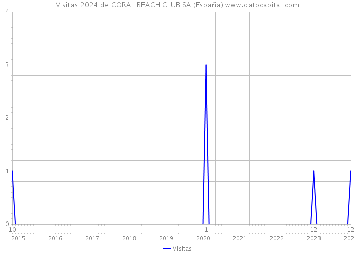 Visitas 2024 de CORAL BEACH CLUB SA (España) 