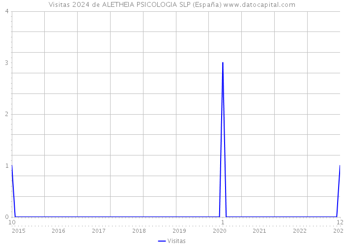Visitas 2024 de ALETHEIA PSICOLOGIA SLP (España) 