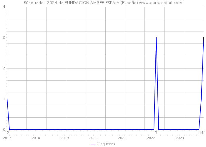 Búsquedas 2024 de FUNDACION AMREF ESPA A (España) 