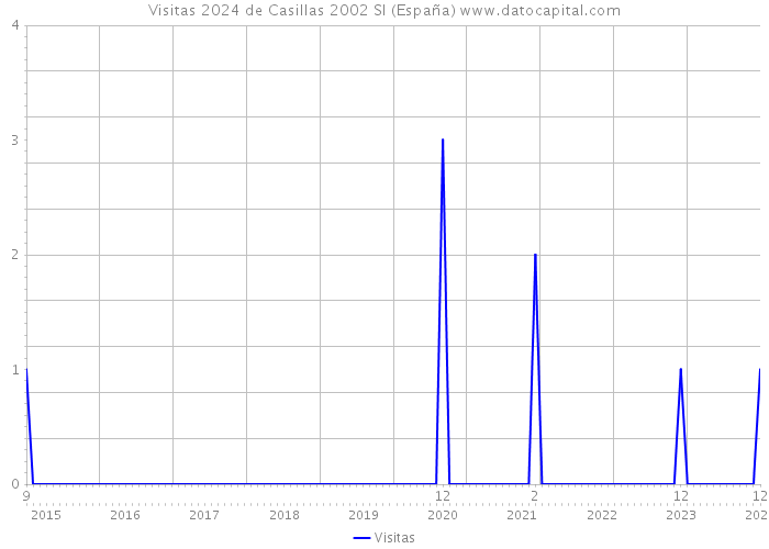 Visitas 2024 de Casillas 2002 Sl (España) 